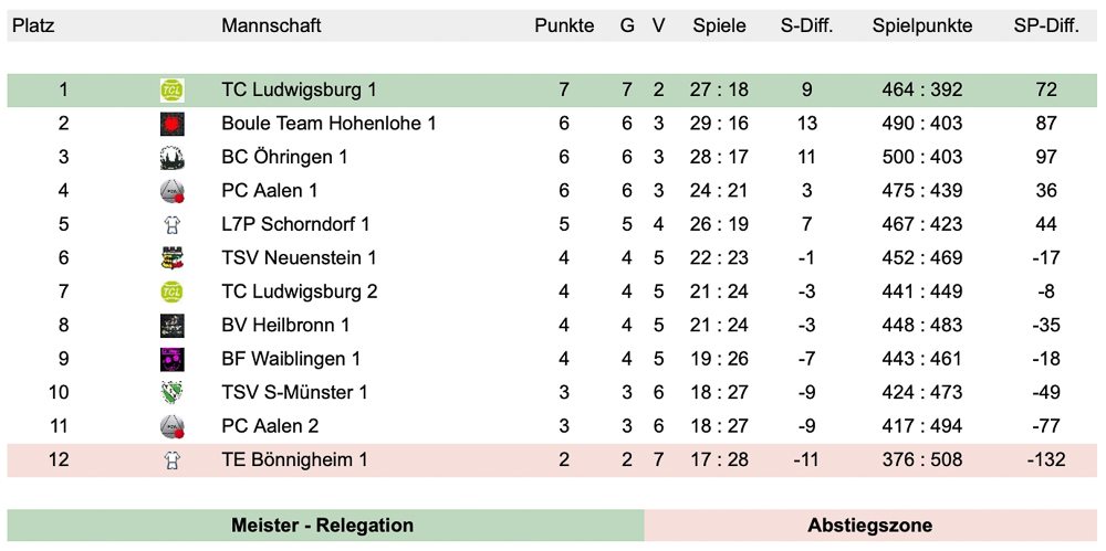 2023 Oberliga vierter Spieltag